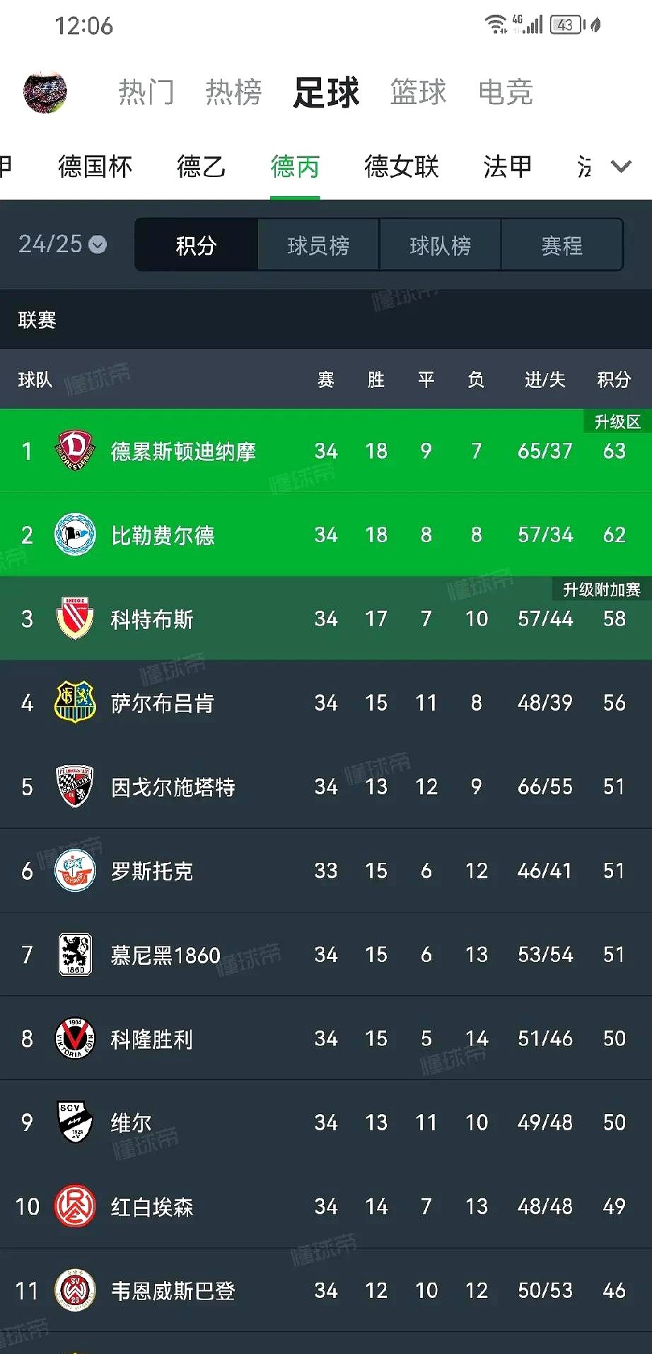 沙尔克表现不佳，主场惨败积分榜下滑